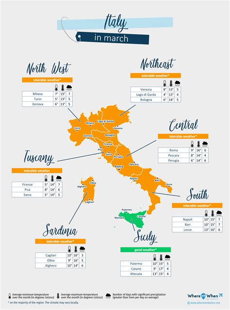 Weather Turin Italy March
