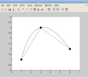 Image result for Making Plots in MATLAB