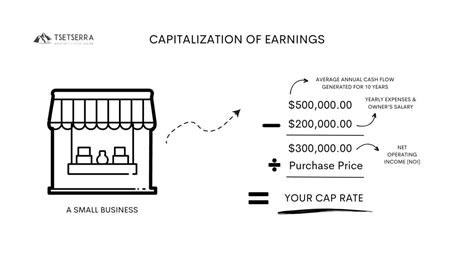 Image result for Capitlized Earnings Approach