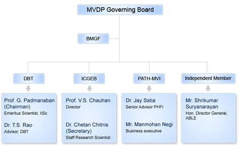Multi Vaccines Development Program