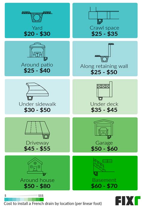 2022 French Drain Installation Cost | French Drain System Cost