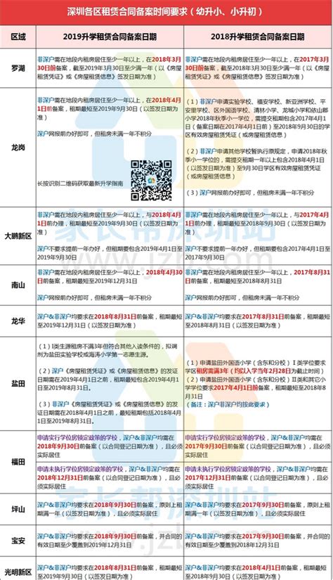 深圳小一学位申请条件（2021年深圳小学一年级学位申请资料表） - 深圳入户直通车