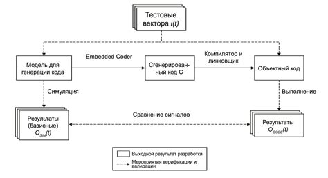Верификация и валидация при разработке в соответствии с IEC 61508