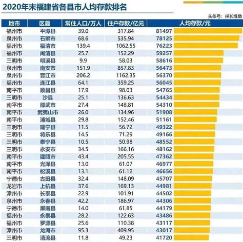 2020年末福建省各县市人均存款排名出炉！霞浦县的人均存款居然不足3万元！？ _福州