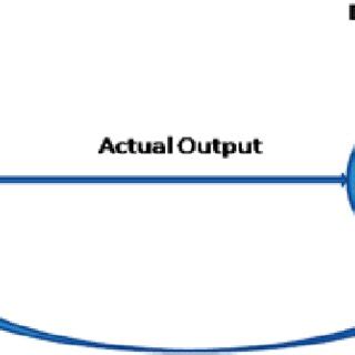 Image result for Neural Process