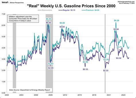Gasoline Prices Hit 4-Month High - dshort - Advisor Perspectives