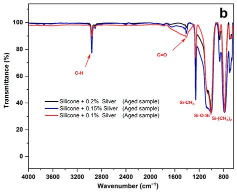 Influence of Silver Nanoparticles on Color Stability of Room ...