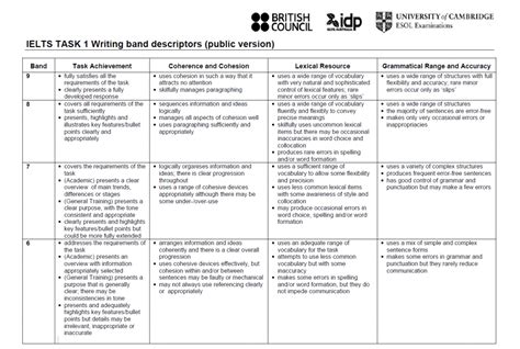 General Training Writing Task 1 的图像结果