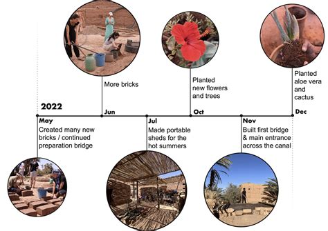 Timeline & documentation — Bani Hayoune Garden