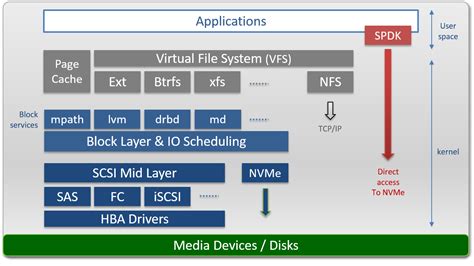 Image result for Linux Storage Stack