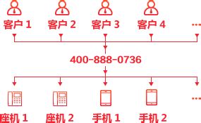 常德400电话号码服务中心