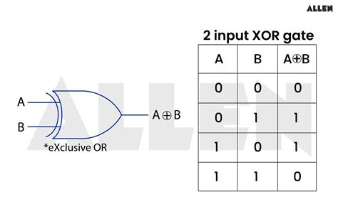 XOR gate: Definitions, truth table, symbol, logical expression ...