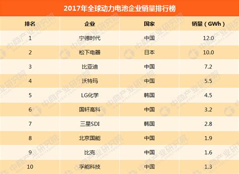 2017年全球动力电池销量排行榜：宁德时代第一 中国占七席（附排名）-中商情报网