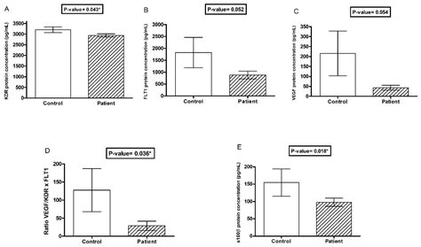 The Association of Biochemical and Genetic Biomarkers in VEGF Pathway ...