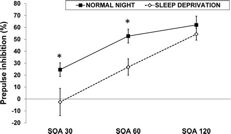 Sleep Deprivation Disrupts Prepulse Inhibition and Induces Psychosis ...