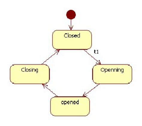 Image result for Python Simple State Machine