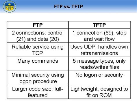 Image result for Trivial File Transfer Protocol TFTP Vs FTP