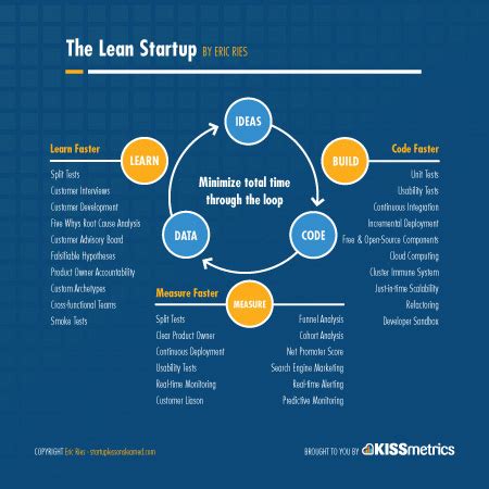 Lean Startup Method 的图像结果