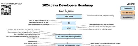 Java Spring Road Map 的图像结果