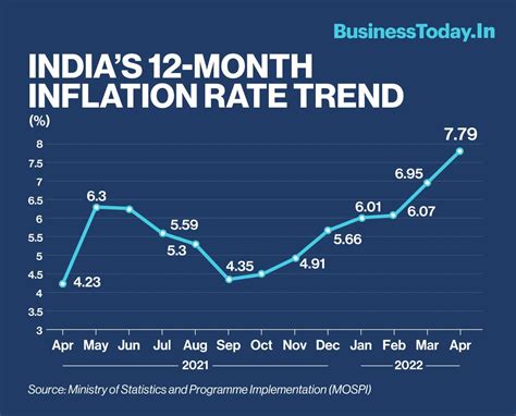 India's retail inflation surges to 7.79% in April, IIP grows 1.9% in ...