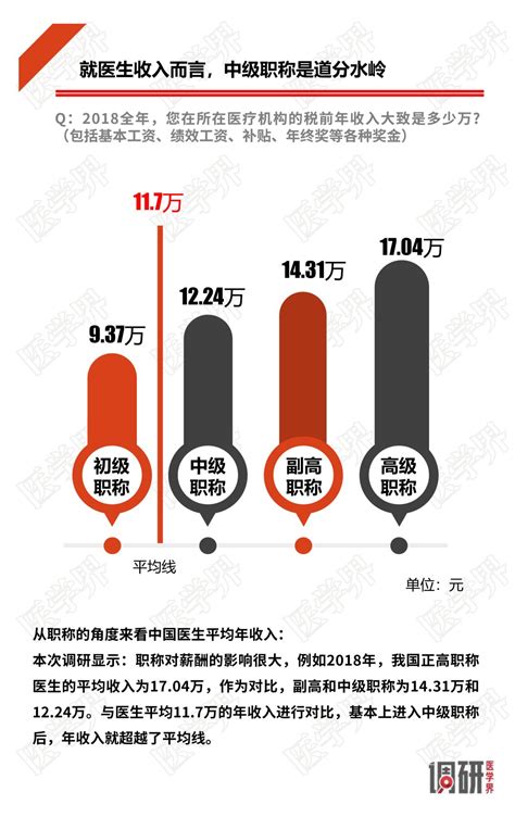 2021 中国医院薪酬报告发布，医生平均薪酬是......_城市