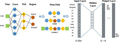 Image result for Heterogeneous Graph Embedding Technique