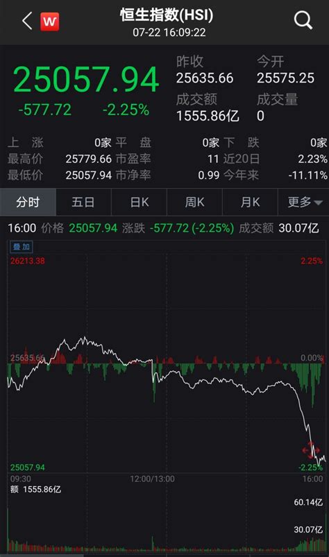 香港恒生指数收盘下跌2.25% 科技、地产、金融等板块跌幅居前_凤凰网