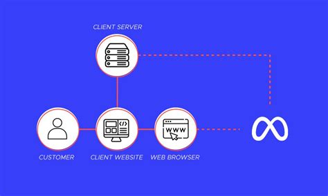 Image result for Conversion API Set Up Meta
