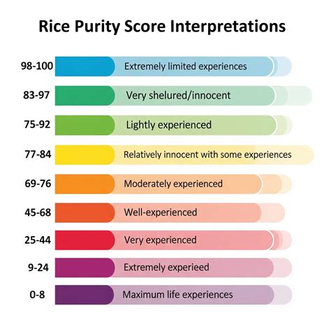 Understanding Your Rice Purity Score: What Each Range Means