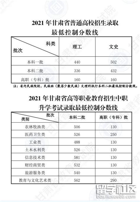 2021甘肃高考分数线已公布