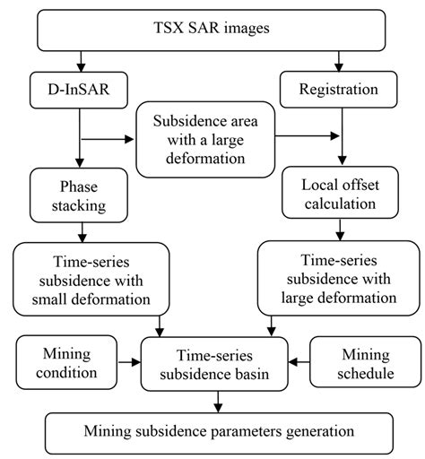 Monitoring Mining Subsidence Using A Combination of Phase-Stacking and ...