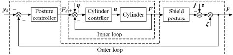 Image result for Closed Control Loop Structure