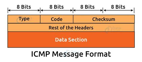 Image result for ICMP Message Format