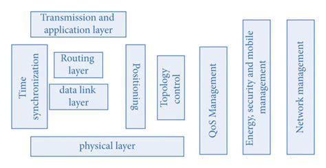 Image result for Wireless sensor network Architecture