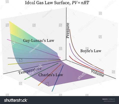 Boyle Law Graph