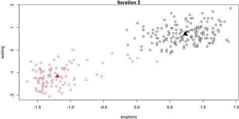 Data Clustering 的图像结果