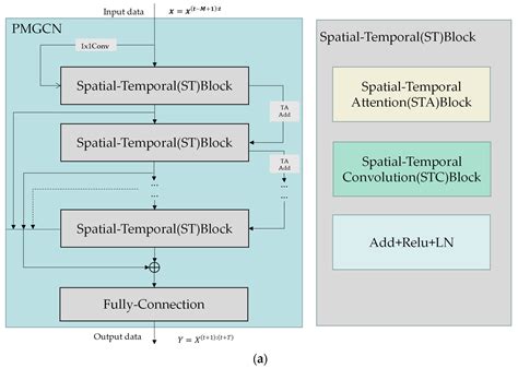 PMGCN: Progressive Multi-Graph Convolutional Network for Traffic ...