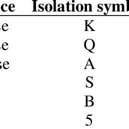 Image result for Isolation Variable