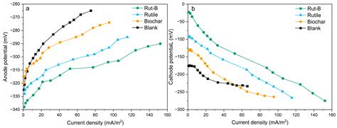 Enhanced Electricity Generation and Heavy Metal Removal by a Rutile ...