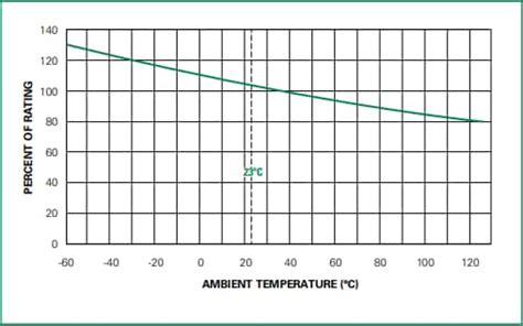 392 Series Radial Lead Fuses - Littelfuse | Mouser
