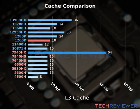 Image result for 12th Gen Intel I7 1260P Benchmark Comparison Chart