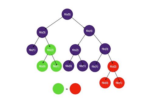 Image result for Dynamic Programming Interview Questions