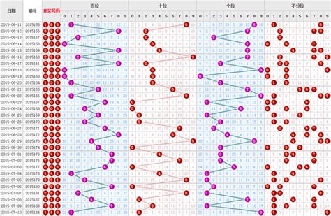 分析 | 双色球22025期六位红球走势图 - 知乎