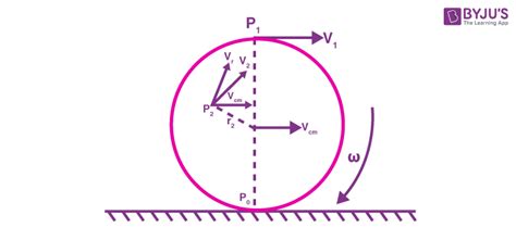 Pure Rolling Examples 的图像结果
