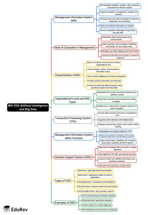 Mind Map: MIS DSS Artificial Intelligence and Big Data - Crash Course ...