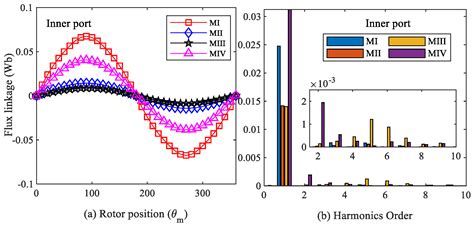 Evaluation of Counter-Rotating Dual-Rotor Permanent-Magnet Flux ...
