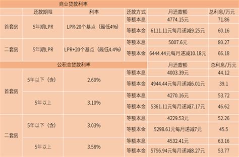 房贷100万，每个月多少工资才能没有压力？ - 知乎