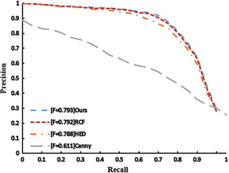 Image result for Recall and Precision Questions