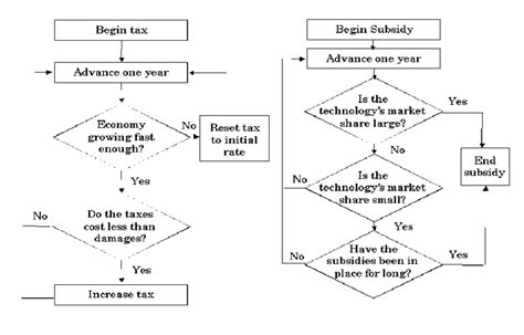 Technology Diffusion Model 的图像结果