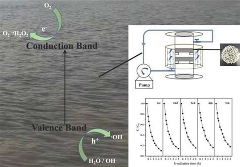 N-TiO2-Coated SiC Foam for the Treatment of Dyeing Wastewater under ...